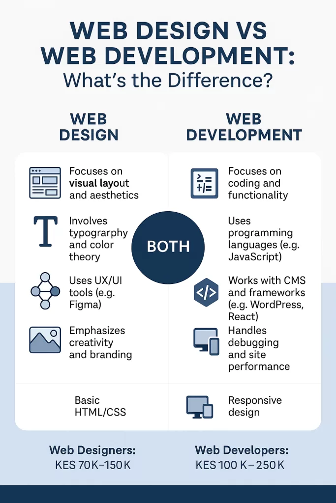 Key Difference between web design and development in Kenya